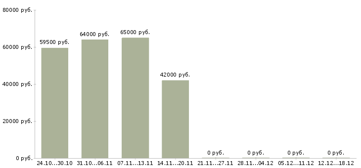 Вакансии упаковщицы вахта в Ярославле - Медиана зарплат упаковщицы вахта в Ярославле за 2 месяца