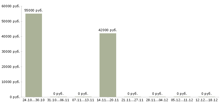 Вакансии упаковщицы на вахту в Калуге - Медиана зарплат упаковщицы на вахту в Калуге за 2 месяца