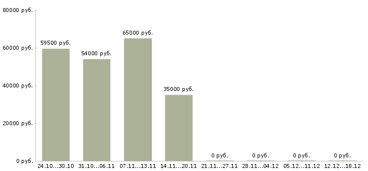 Вакансии упаковщицы на вахту в Ярославле - Медиана зарплат упаковщицы на вахту в Ярославле за 2 месяца