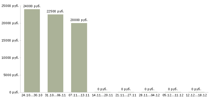 Вакансии эксперт техник в Уфе - Медиана зарплат эксперт техник в Уфе за 2 месяца