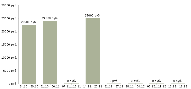 Вакансии электромонтёр по ремонту электрооборудования Татарстан - Медиана зарплат электромонтёр по ремонту электрооборудования Татарстан за 2 месяца