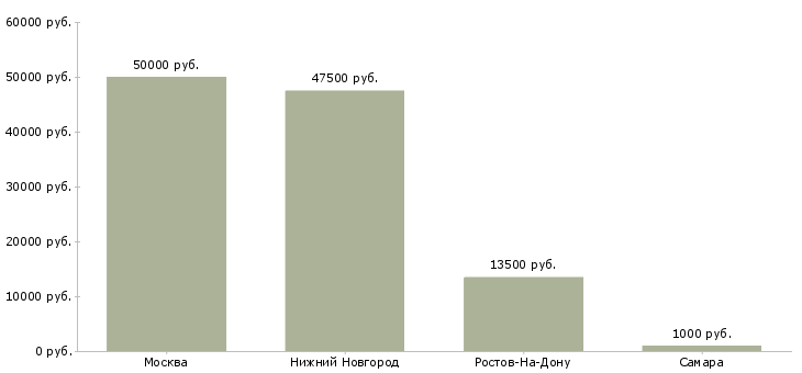 Поиск работы домработница с проживанием-Медиана зарплаты для вакансии «домработница с проживанием» в других городах