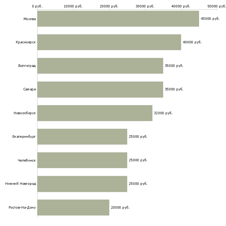Поиск работы монтажники слаботочных систем-Медиана зарплаты для вакансии «монтажники слаботочных систем» в других городах