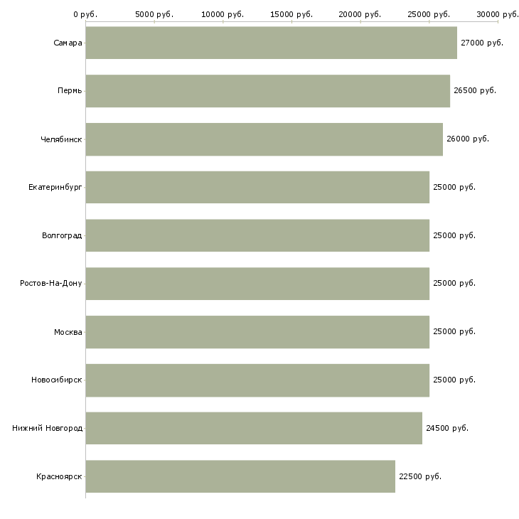 Поиск работы помощник онлайн-Медиана зарплаты для вакансии «помощник онлайн» в других городах