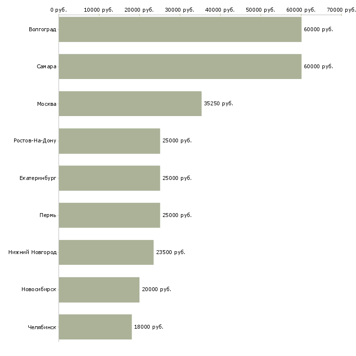 Поиск работы разнорабочий на стройку-Медиана зарплаты для вакансии «разнорабочий на стройку» в других городах