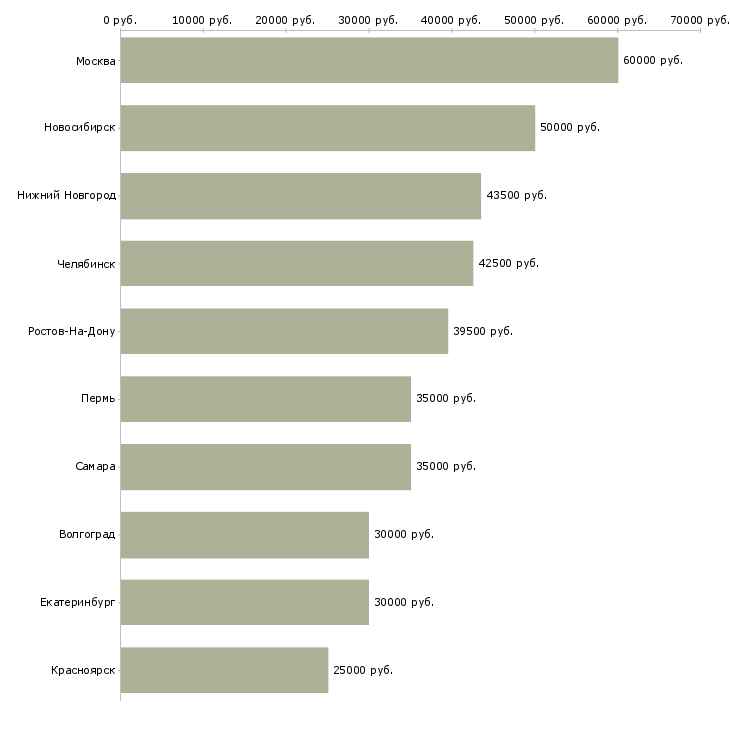 Поиск работы риелтор недвижимости-Медиана зарплаты для вакансии «риелтор недвижимости» в других городах
