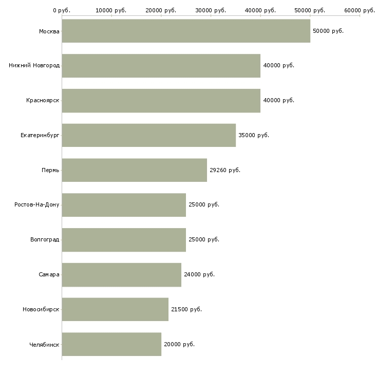 Поиск работы руководитель отделения-Медиана зарплаты для вакансии «руководитель отделения» в других городах
