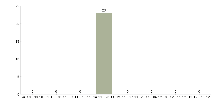 Работа машинист на автокран Башкортостан - Число вакансий Башкортостан по специальности машинист на автокран за 2 месяца
