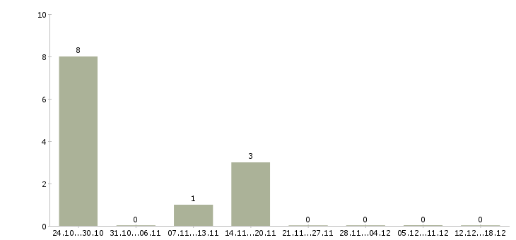Работа требуются повара Бурятия - Число вакансий Бурятия по специальности требуются повара за 2 месяца