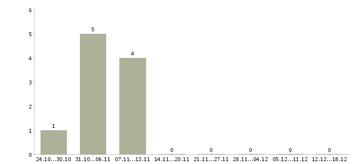 Работа сотрудник по персоналу Ингушетия - Число вакансий Ингушетия по специальности сотрудник по персоналу за 2 месяца