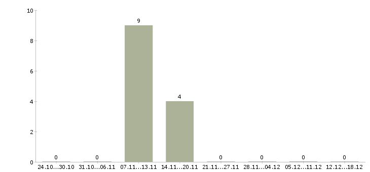 Работа приглашение на работу Мордовия - Число вакансий Мордовия по специальности приглашение на работу за 2 месяца