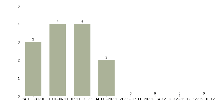 Работа требуется курьер Набережные челны - Число вакансий Набережные челны по специальности требуется курьер за 2 месяца