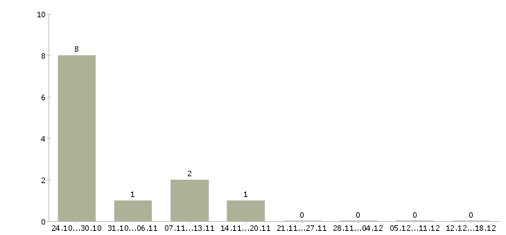 Работа медсестра стоматологии Санкт-петербург - Число вакансий Санкт-петербург по специальности медсестра стоматологии за 2 месяца
