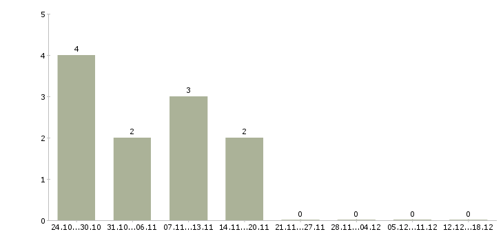 Работа подработка бухгалтеру Татарстан - Число вакансий Татарстан по специальности подработка бухгалтеру за 2 месяца