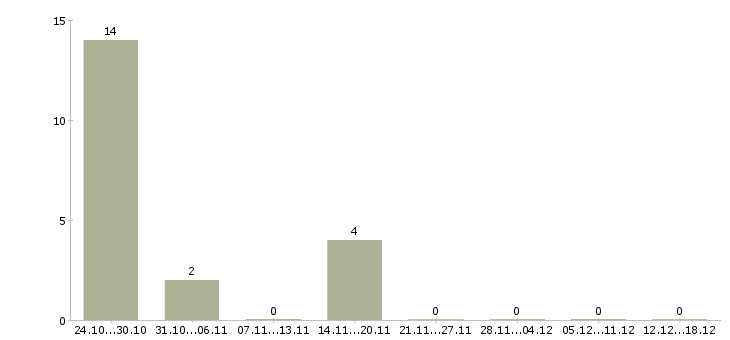 Работа электромонтёр по ремонту электрооборудования Татарстан - Число вакансий Татарстан по специальности электромонтёр по ремонту электрооборудования за 2 месяца