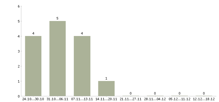 Работа специалисты по рекламе Удмуртия - Число вакансий Удмуртия по специальности специалисты по рекламе за 2 месяца