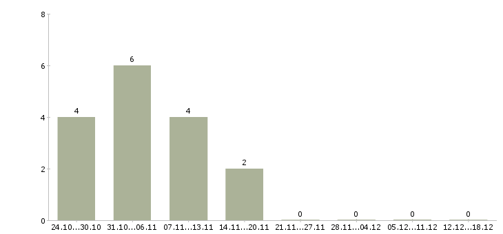 Работа технический персонал Улан-удэ - Число вакансий Улан-удэ по специальности технический персонал за 2 месяца