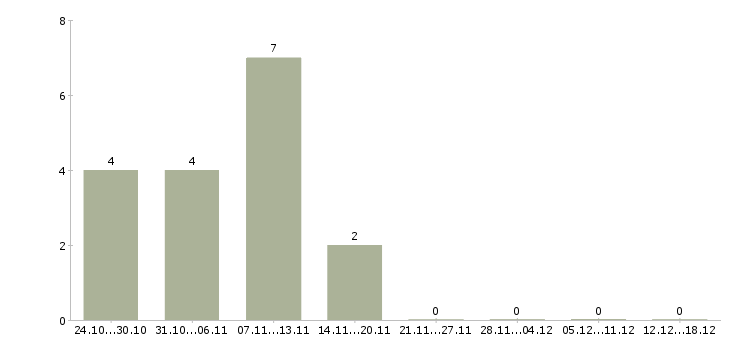 Работа требуются курьеры в Астрахани - Число вакансий в Астрахани по специальности требуются курьеры за 2 месяца