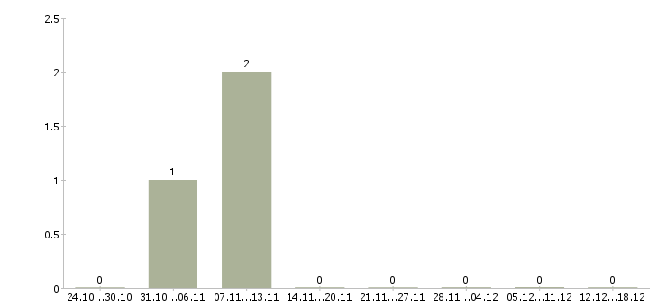 Работа машинист на бульдозер в Барнауле - Число вакансий в Барнауле по специальности машинист на бульдозер за 2 месяца