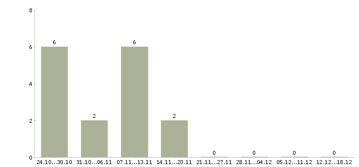 Работа продавец косметики в Барнауле - Число вакансий в Барнауле по специальности продавец косметики за 2 месяца