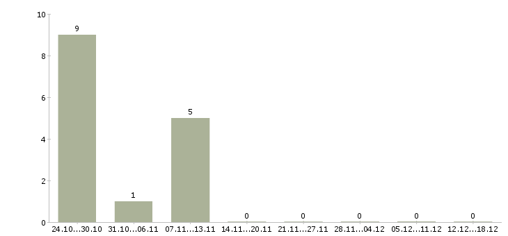Работа мастер по ремонту телефонов в Белгороде - Число вакансий в Белгороде по специальности мастер по ремонту телефонов за 2 месяца