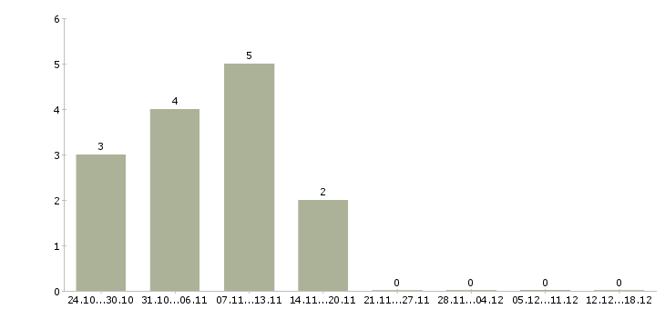 Работа требуются курьеры в Брянске - Число вакансий в Брянске по специальности требуются курьеры за 2 месяца