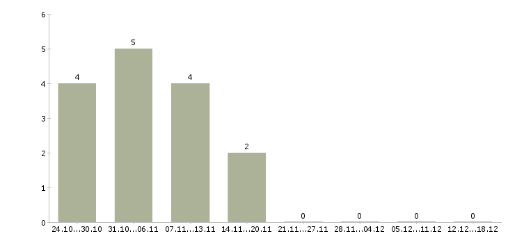 Работа требуется курьер в Вологде - Число вакансий в Вологде по специальности требуется курьер за 2 месяца