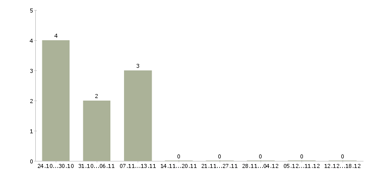 Работа интересная вакансия для всех в Воронеже - Число вакансий в Воронеже по специальности интересная вакансия для всех за 2 месяца