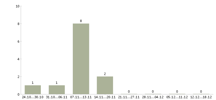 Работа сварщик аргонщик в Воронеже - Число вакансий в Воронеже по специальности сварщик аргонщик за 2 месяца