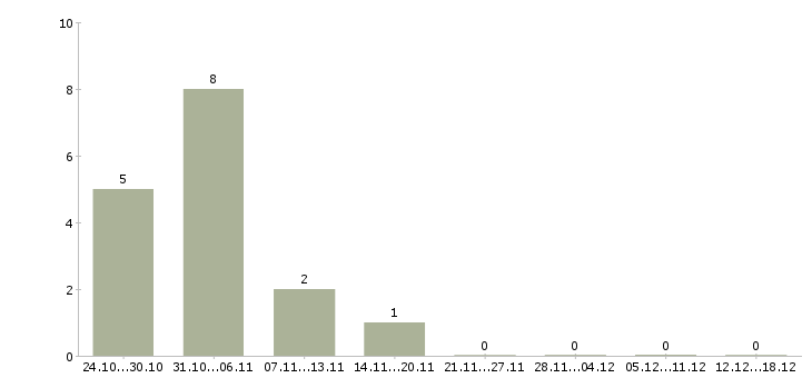 Работа кассир мобильный кассир в Екатеринбурге - Число вакансий в Екатеринбурге по специальности кассир мобильный кассир за 2 месяца