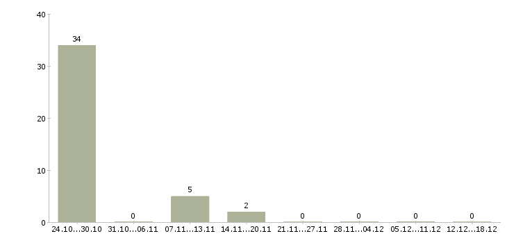 Работа уборщик служебных помещений в Екатеринбурге - Число вакансий в Екатеринбурге по специальности уборщик служебных помещений за 2 месяца