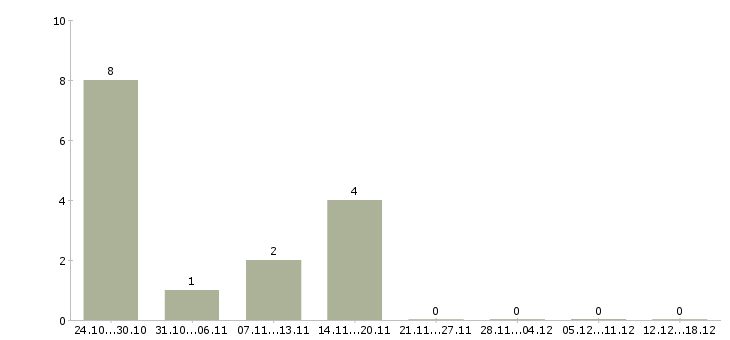 Работа консультант в магазин одежды в Зеленограде - Число вакансий в Зеленограде по специальности консультант в магазин одежды за 2 месяца