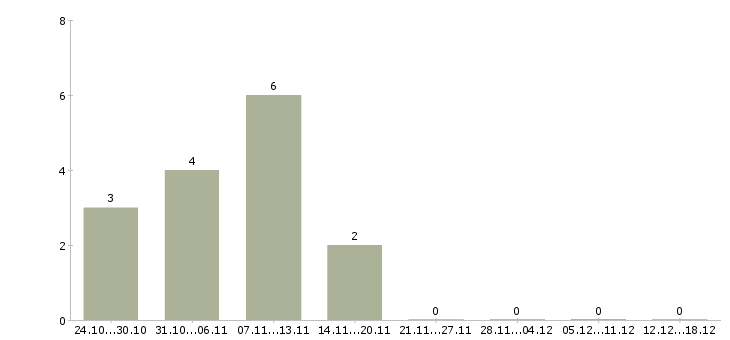 Работа требуются курьеры в Ижевске - Число вакансий в Ижевске по специальности требуются курьеры за 2 месяца