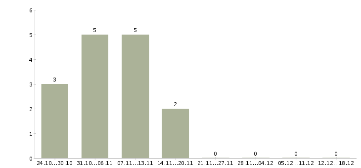 Работа требуется курьер в Кемерово - Число вакансий в Кемерово по специальности требуется курьер за 2 месяца