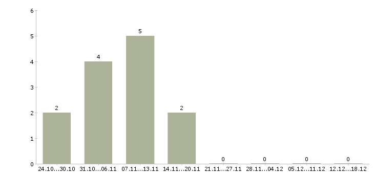 Работа менеджер на автомобиле в Клине - Число вакансий в Клине по специальности менеджер на автомобиле за 2 месяца