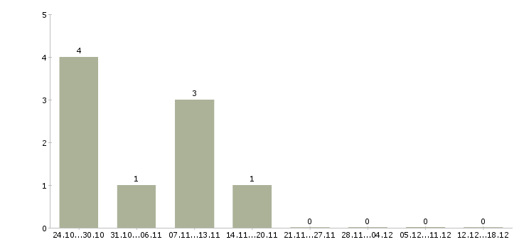 Работа администратор ресепшн в Красноярске - Число вакансий в Красноярске по специальности администратор ресепшн за 2 месяца