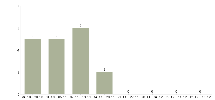 Работа директор в строительную компанию в Красноярске - Число вакансий в Красноярске по специальности директор в строительную компанию за 2 месяца
