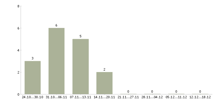 Работа требуется курьер в Новороссийске - Число вакансий в Новороссийске по специальности требуется курьер за 2 месяца