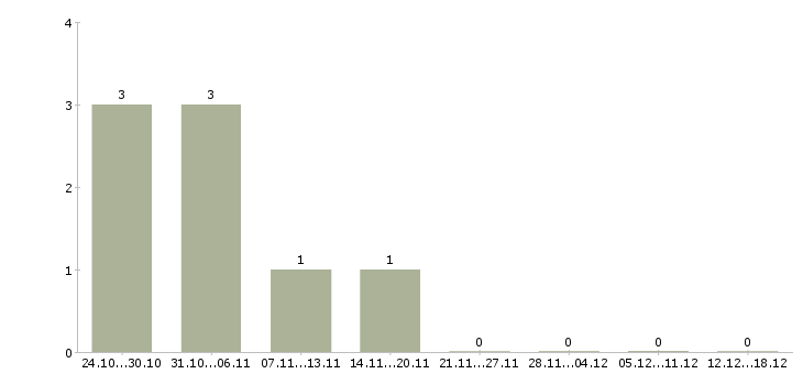 Работа дополнительный доход в Одинцово - Число вакансий в Одинцово по специальности дополнительный доход за 2 месяца