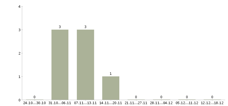 Работа специалист по учету в Орле - Число вакансий в Орле по специальности специалист по учету за 2 месяца