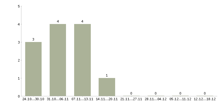 Работа без подготовки в Саранске - Число вакансий в Саранске по специальности без подготовки за 2 месяца