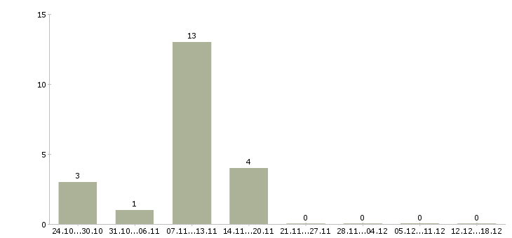 Работа техник по связи в Солнечногорске - Число вакансий в Солнечногорске по специальности техник по связи за 2 месяца