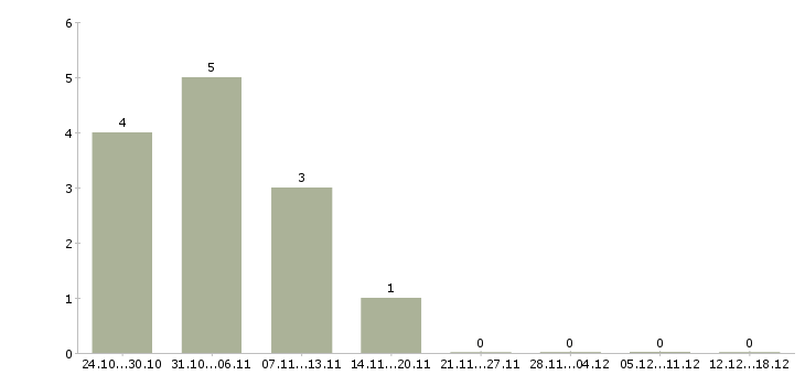 Работа информационный специалист в Стерлитамаке - Число вакансий в Стерлитамаке по специальности информационный специалист за 2 месяца