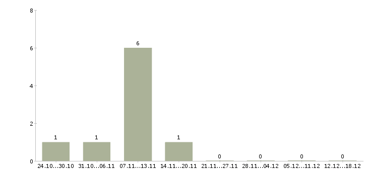 Работа интересная вакансия для всех в Хабаровске - Число вакансий в Хабаровске по специальности интересная вакансия для всех за 2 месяца