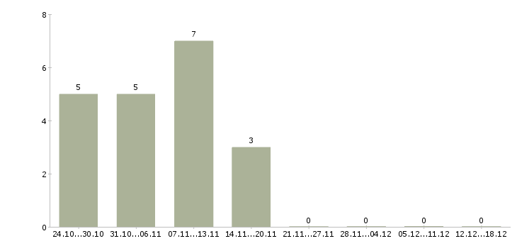 Работа кассир с опытом в Хабаровске - Число вакансий в Хабаровске по специальности кассир с опытом за 2 месяца