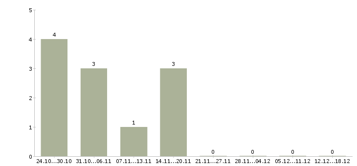 Работа упаковщица на вахту в Ярославле - Число вакансий в Ярославле по специальности упаковщица на вахту за 2 месяца