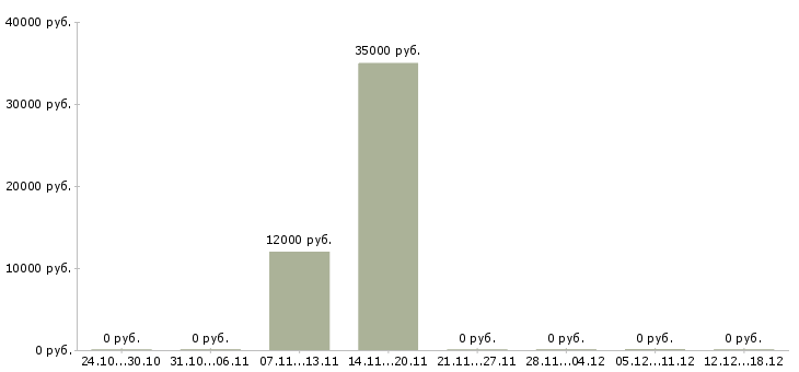 Вакансии администратор в интернете Симферополь - Медиана зарплат администратор в интернете Симферополь за 2 месяца