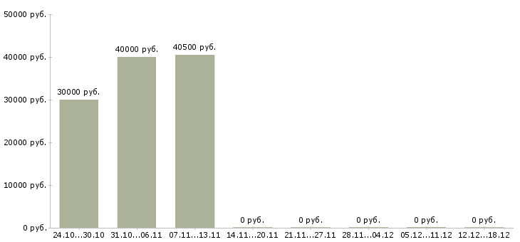 Вакансии бригада рабочих в Белгороде - Медиана зарплат бригада рабочих в Белгороде за 2 месяца