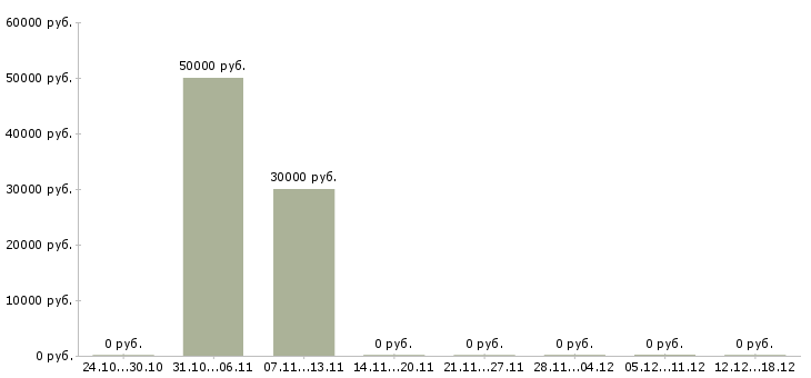 Вакансии вахта семейным парам Бурятия - Медиана зарплат вахта семейным парам Бурятия за 2 месяца
