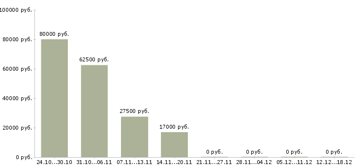 Вакансии ведущий менеджер в Астрахани - Медиана зарплат ведущий менеджер в Астрахани за 2 месяца